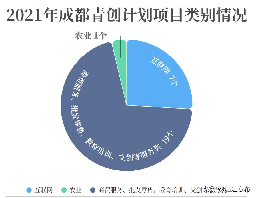 温江大学生创业园入驻条件,温江自主创业项目