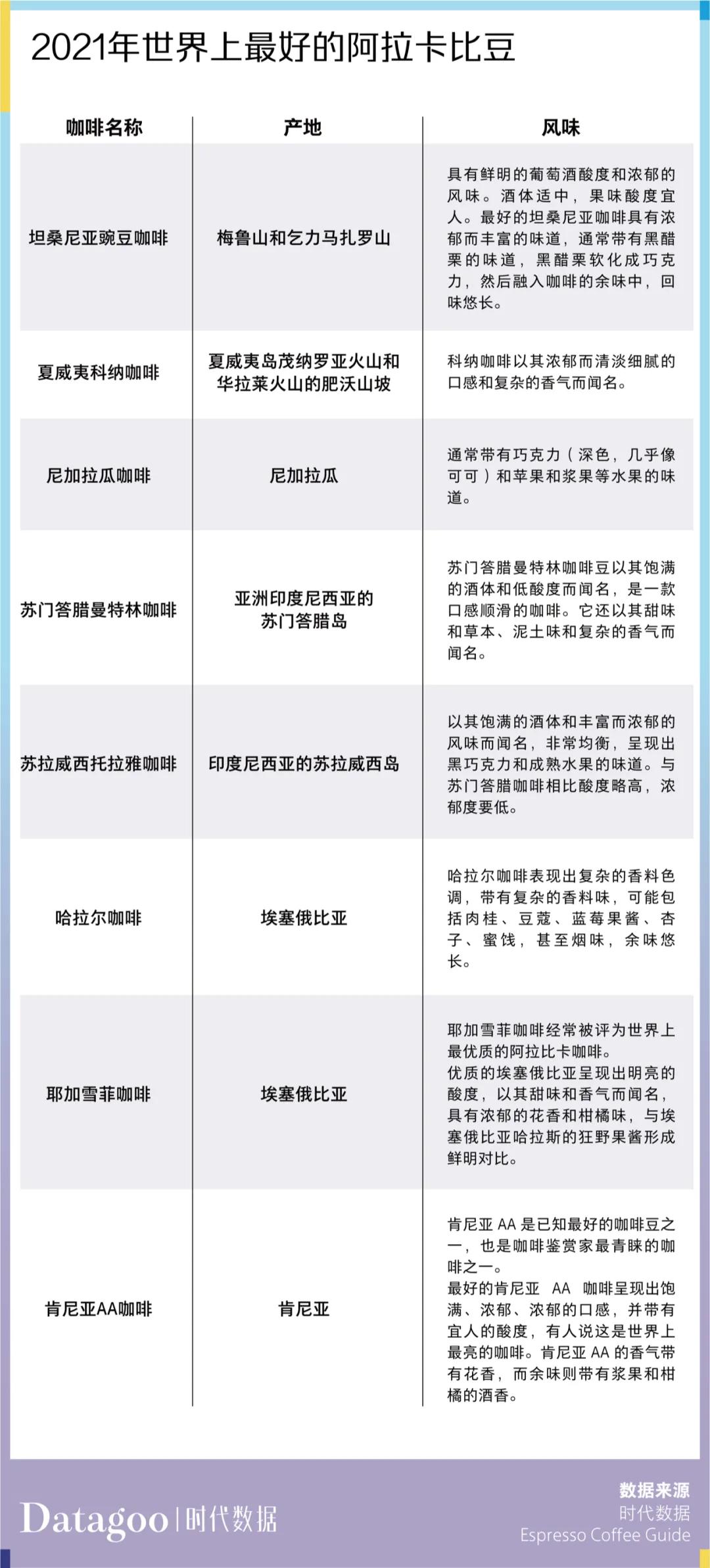 咖啡豆开始“内卷”，打工人半年喝掉6万吨