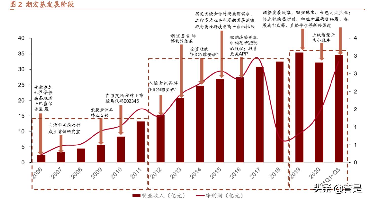 潮宏基珠宝培训总结,潮宏基珠宝业绩