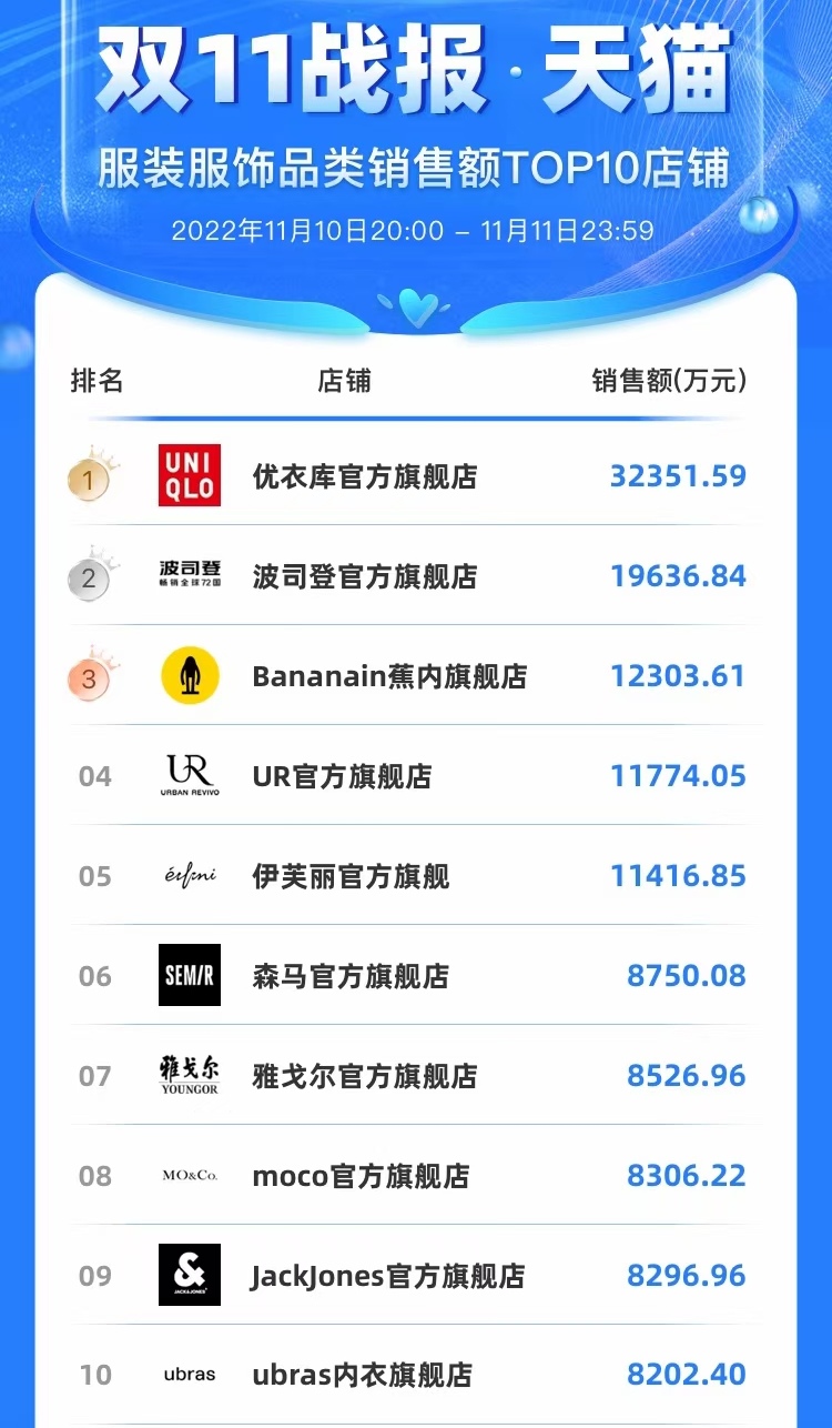 天猫京东双11销量出现井喷现象,双11抖音最爆款产品