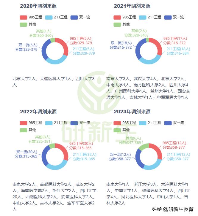 中国医科大学口腔医学考研分析，招生人数多，就业非常好！