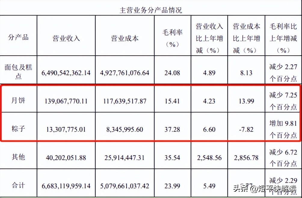 营收下降利润大涨,营收增长利润下滑