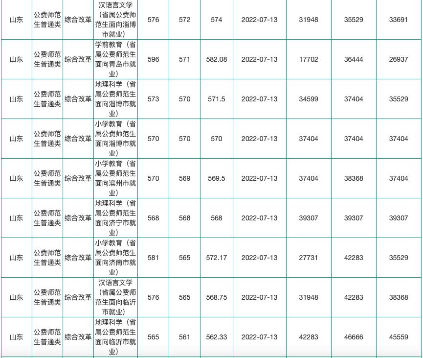 山东高考志愿填报最好专业,山东高考志愿填报专业及录取