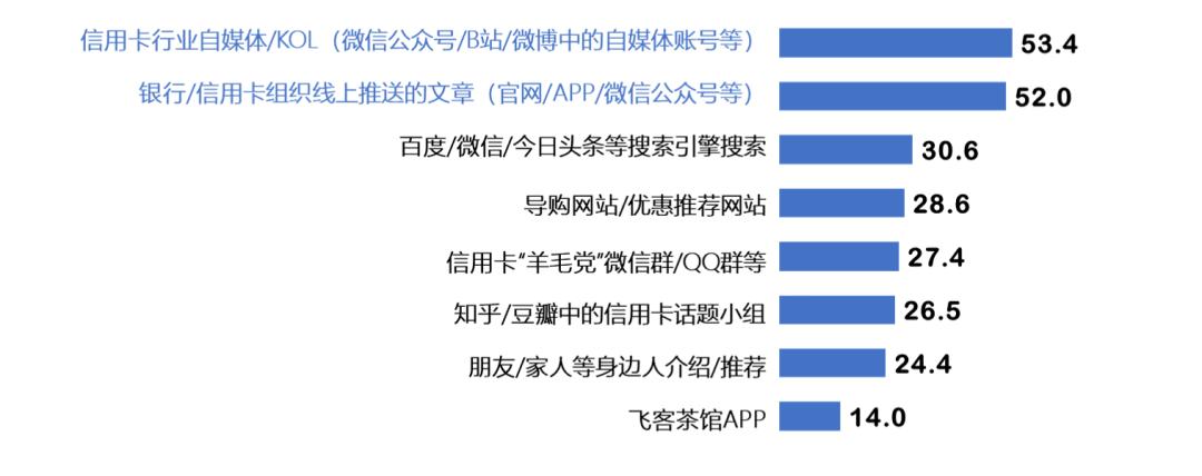 信用卡年轻客群占比,信用卡客群收入划分