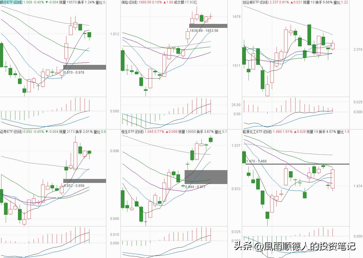 18号银行、证券、煤炭、有色、基建、创业板投资分享，可以看看