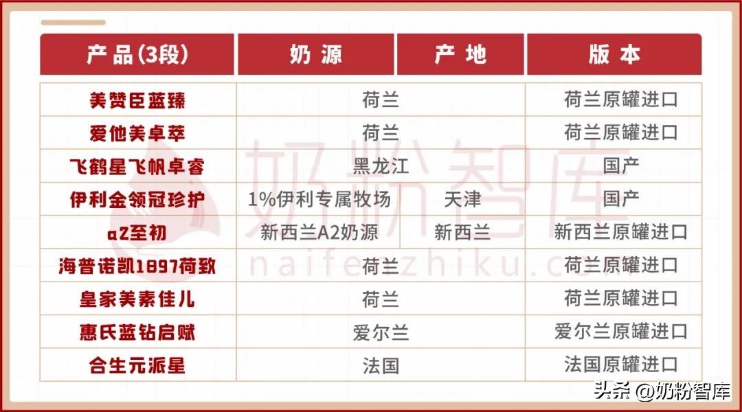 配方全的十大品牌奶粉,教你们如何选择一款好奶粉