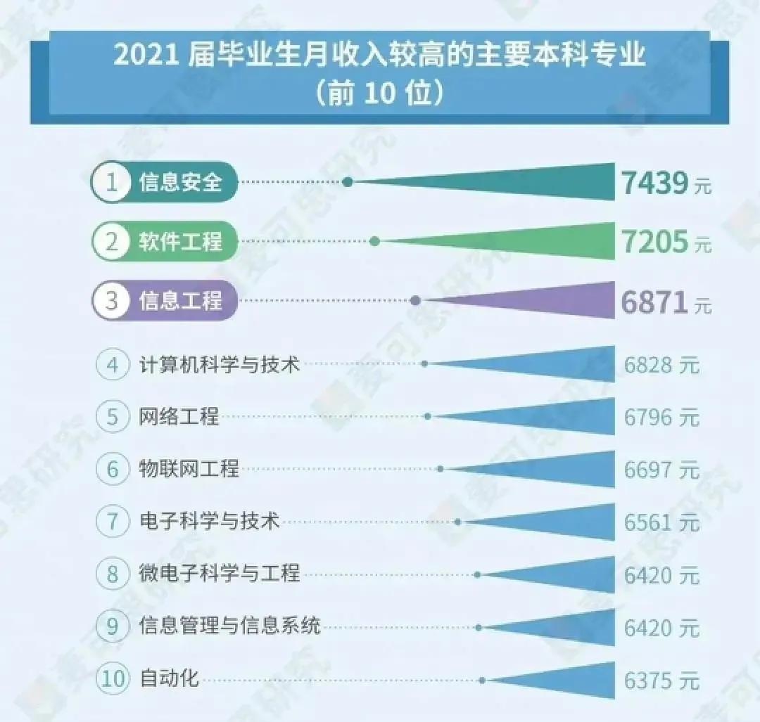 高考低分如何选技术强的专业,高考报考如何选择学校专业