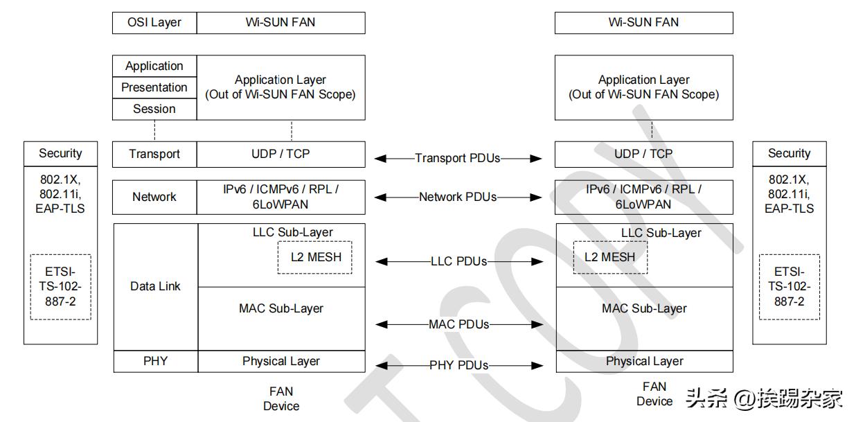 大规模的物联网应用——Wi-SUN协议介绍