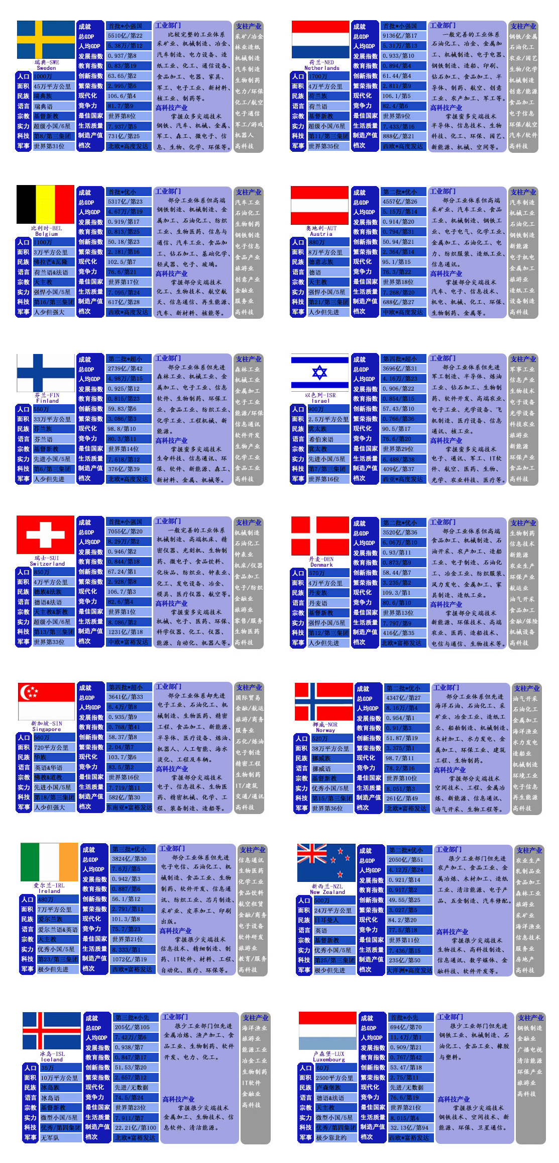 发达经济体和发达国家的区别,世界发达国家经济发达程度排名