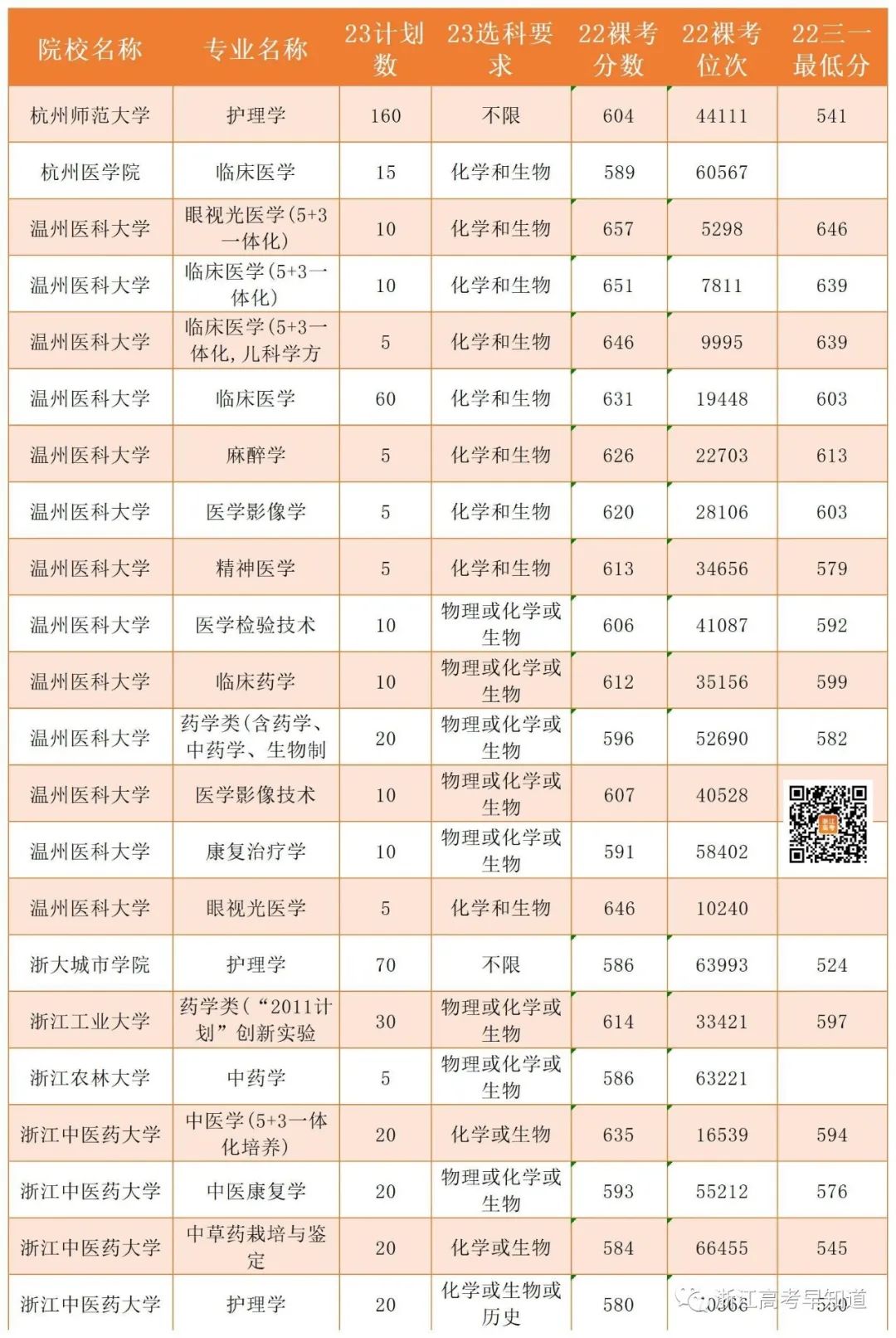 学医需要报考的3+3专业,3+2医学专业容易就业的专业