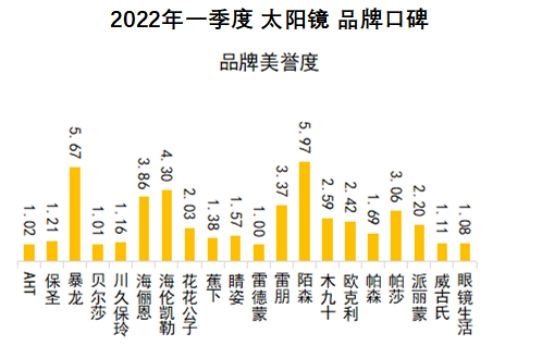 2022品牌太阳镜新款变色,太阳镜品牌性价比推荐