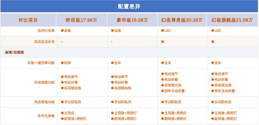 2022款雅阁购买手册！哪一个配置性价比更高？更值得购买？