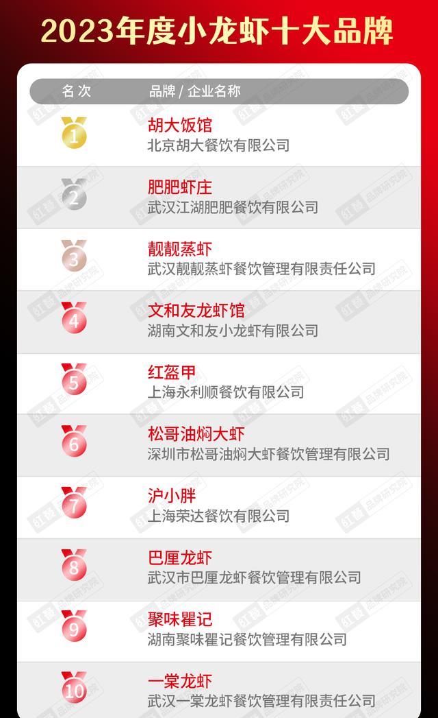 2020年中国餐饮品牌一百强榜单,2023年餐饮行业热销榜排名