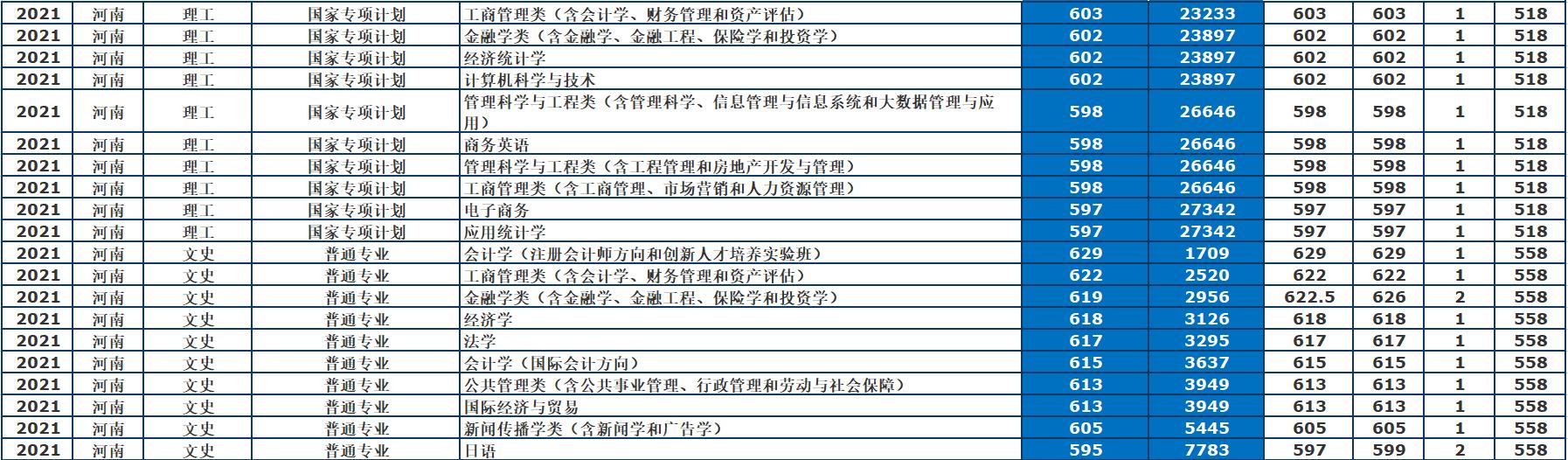 东北财经大学：最牛“四非”财经类高校，2021年录取详情及简析