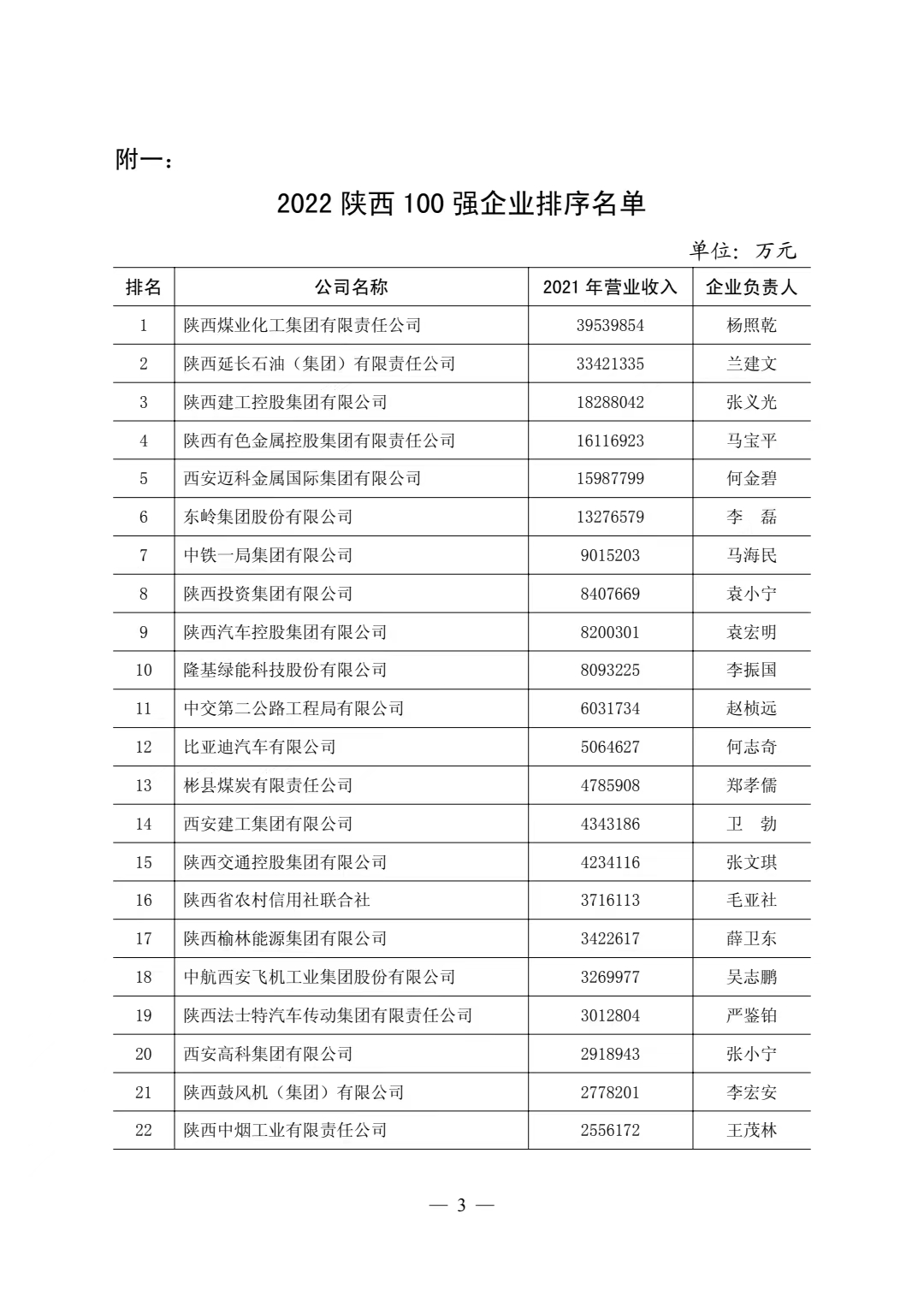 2022年陕西医药公司排名,国药控股陕西有限公司在国企排名