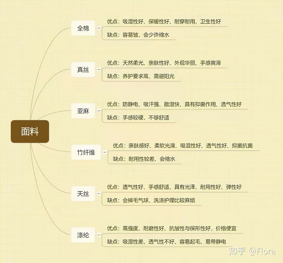 然牌：听说你不会选四件套？四件套选购攻略来了