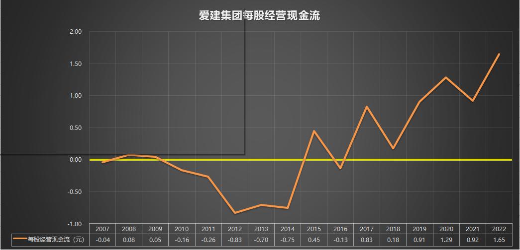 600643爱建集团2007-2022年报