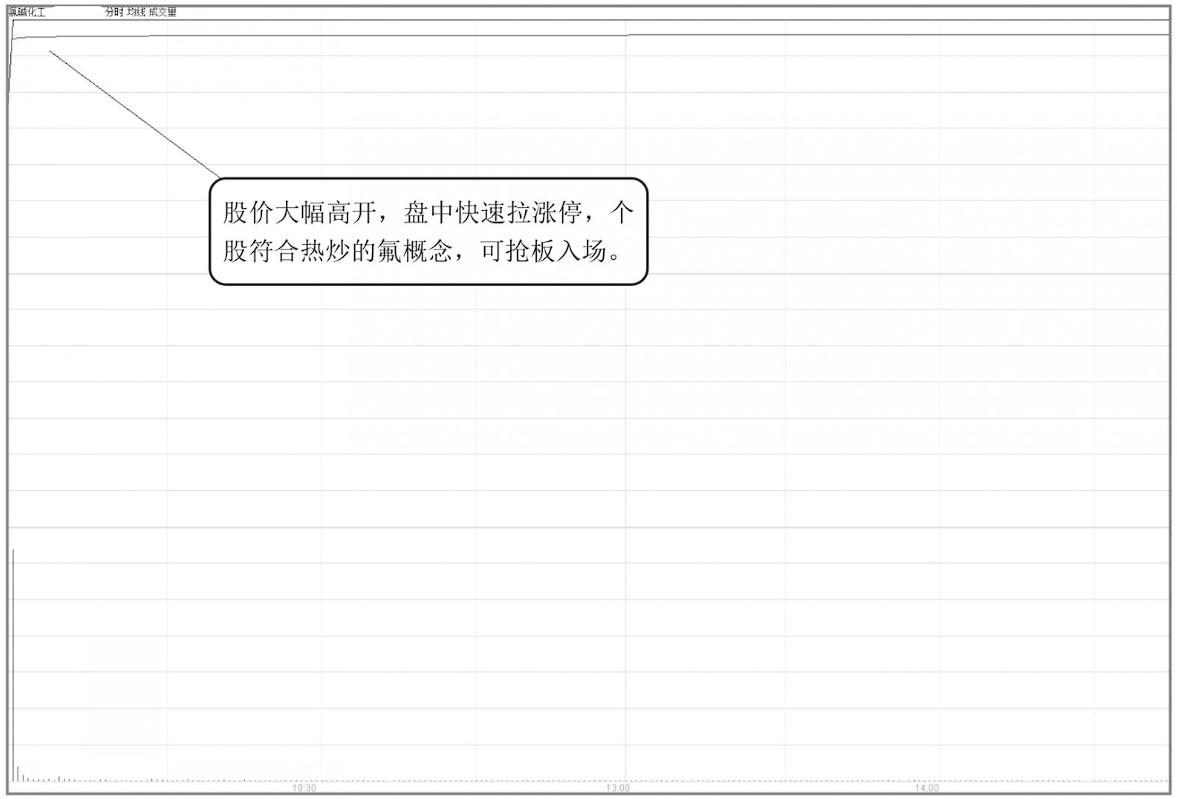 几种分时图买入后的必涨方法讲解,怎么通过分时图看明天是涨还是跌