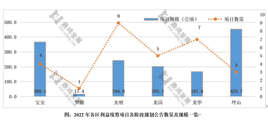 【鼎鸿】2022年深圳更新整备市场年终总结——用数据说话