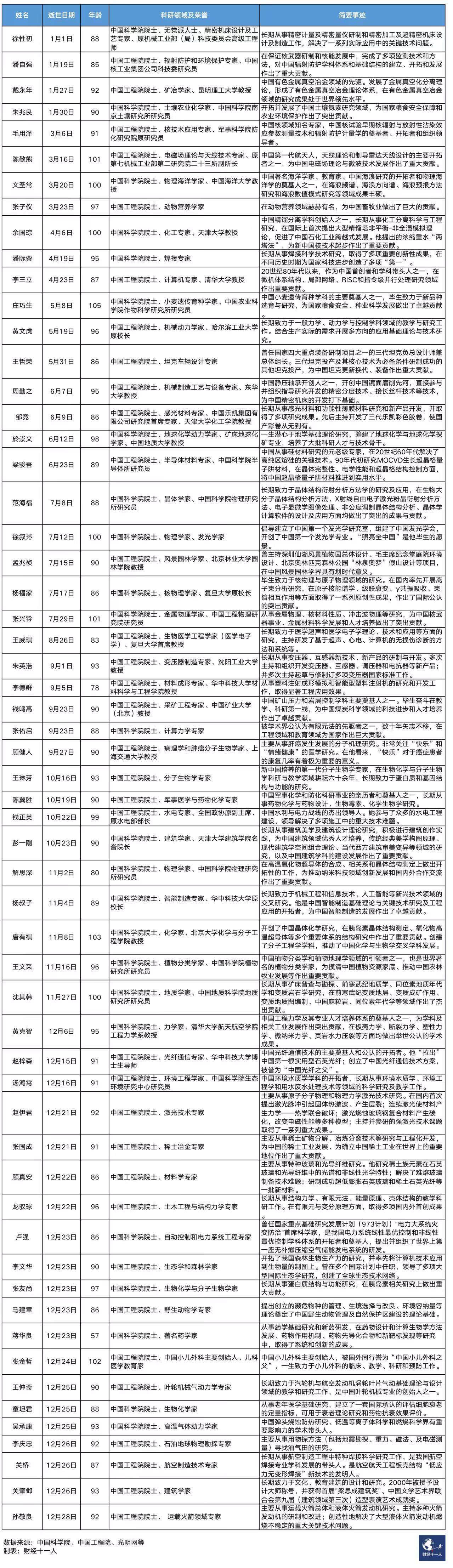 2022，他们离开了我们