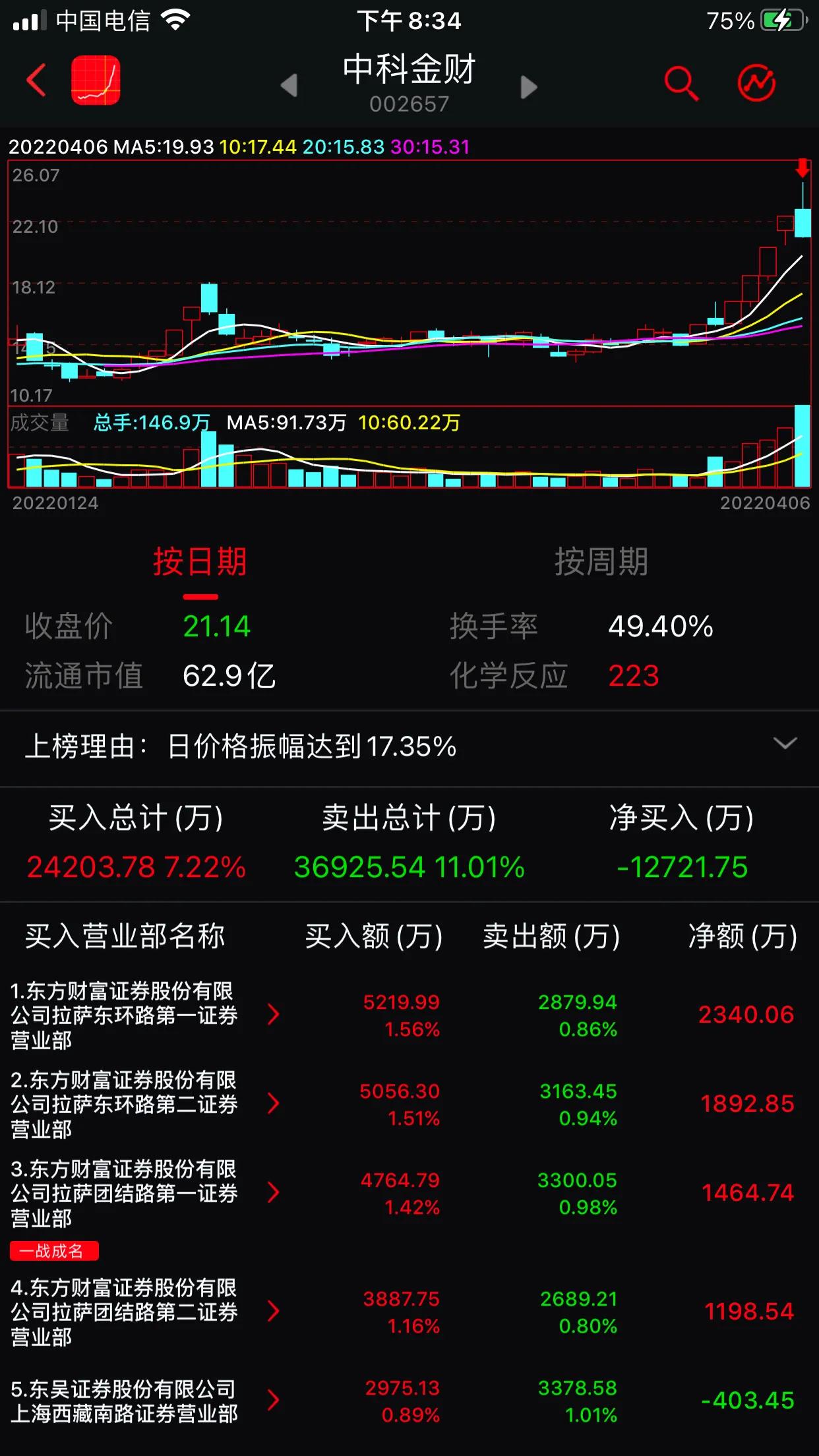中科金财上涨逻辑,中科金财今日行情