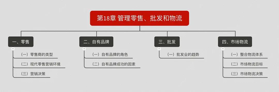 营销管理思维导图创意,营销管理一书中的思维导图