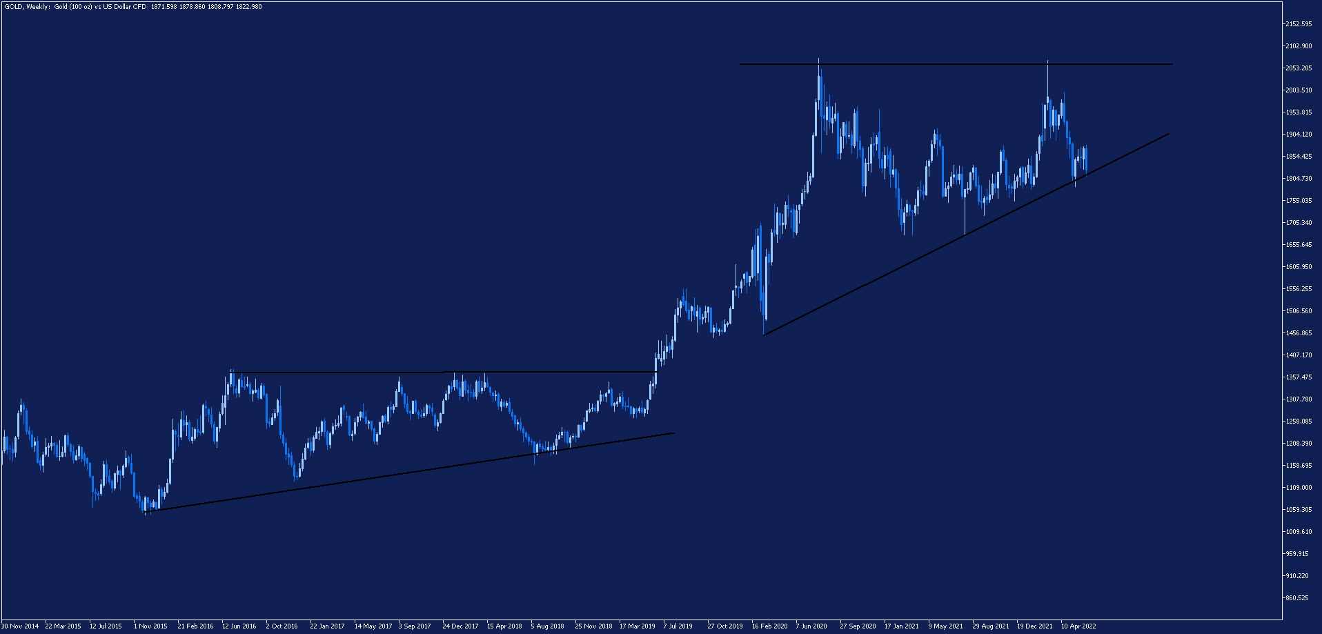 黄金买卖线指标图解,黄金交易的三角形形态