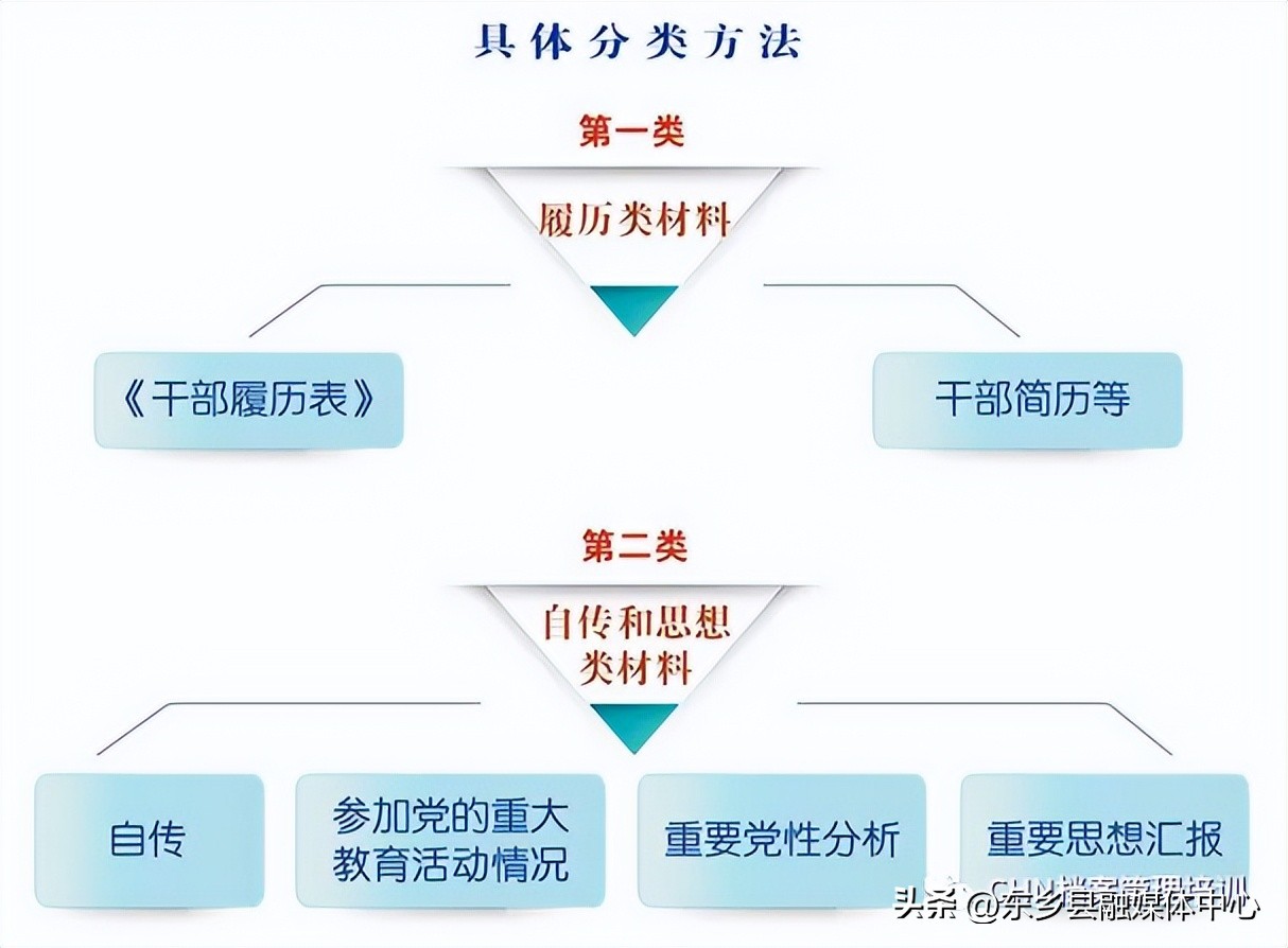 组工干部档案解读,干部人事档案整理详细清单及步骤