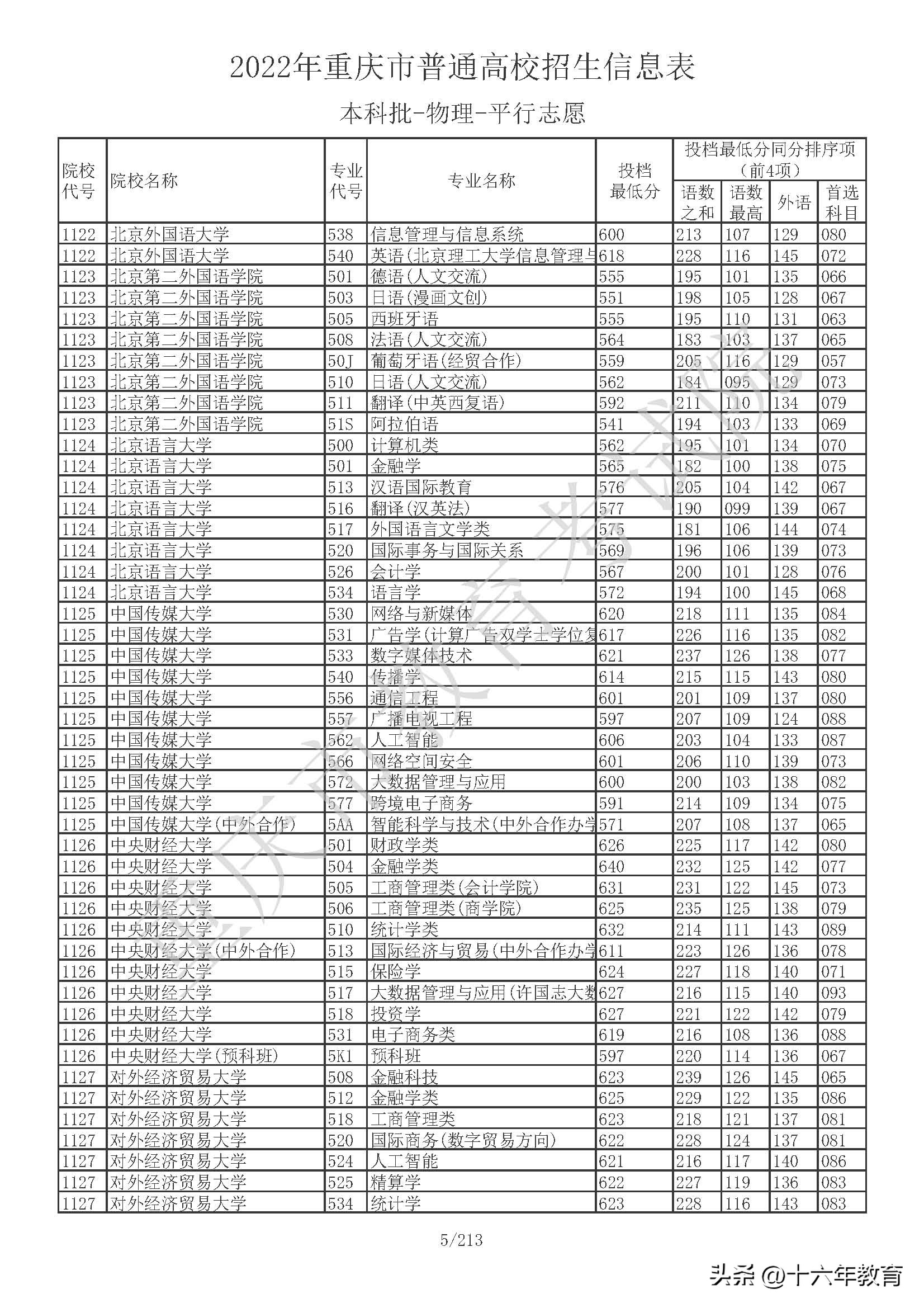 重庆本科院校投档线公布,重庆本科提前批在全国高校投档线