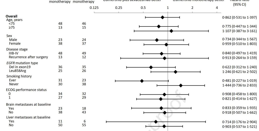 奥希替尼加贝伐珠单抗效果不明显,贝伐珠单抗联合奥希替尼
