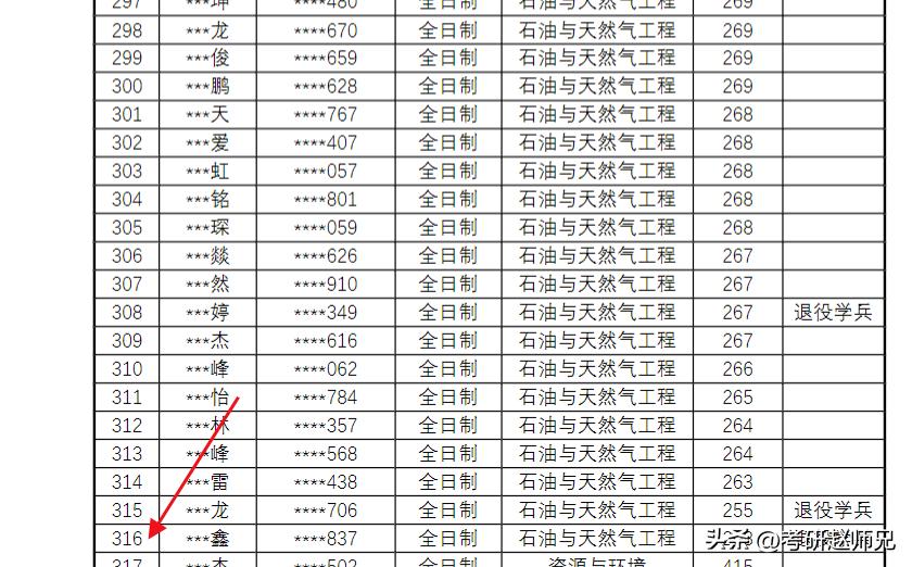 西南石油大学世界一流学科考研数据，全国就两个A+院校