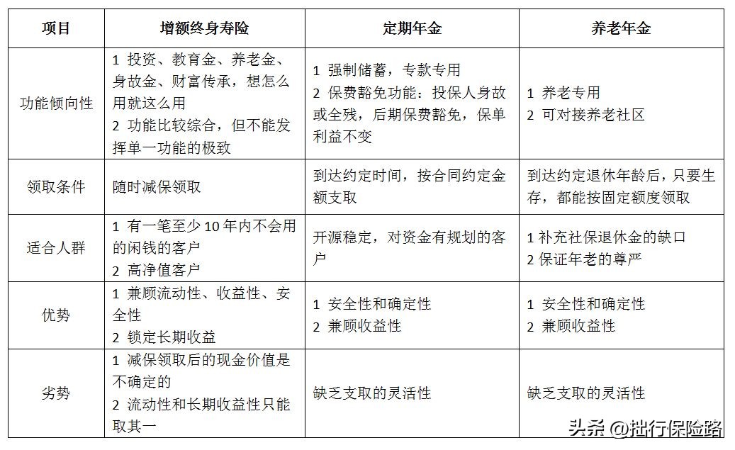 目前市场上增额终身寿最好的产品,30年的增额终身寿值得买吗