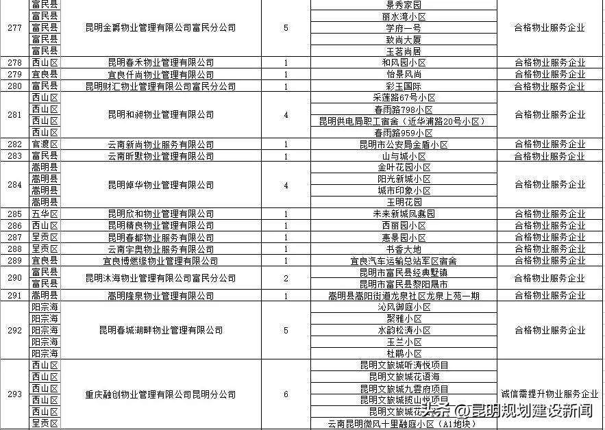 小区物业服务水平测评表,小区物业怎么样评价