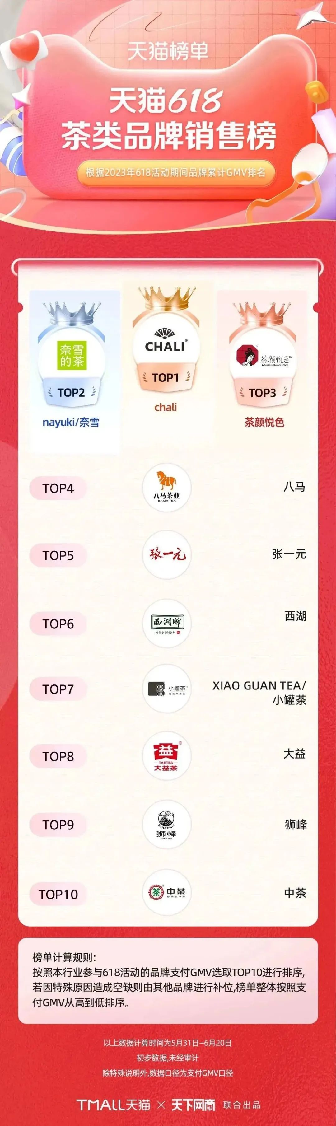 淘宝天猫618305个品牌成交破亿,618淘宝销量排行榜