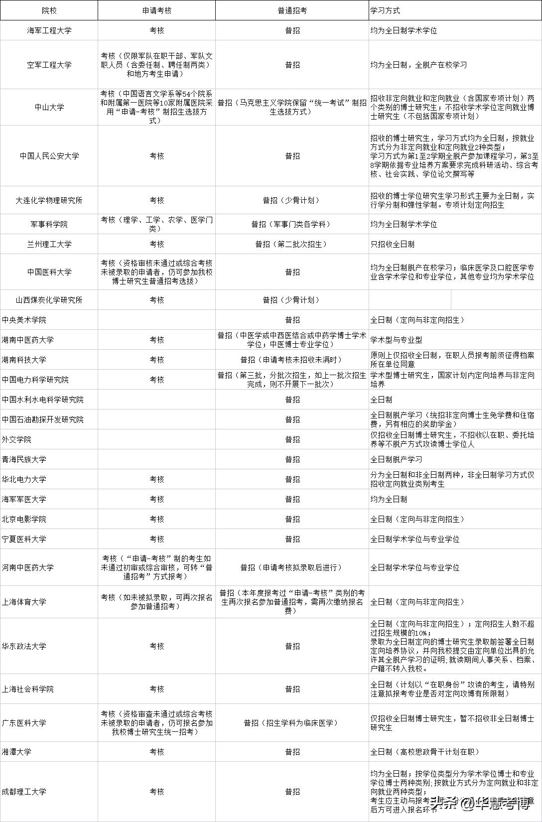 2024报考博士条件,2024考博报名时间
