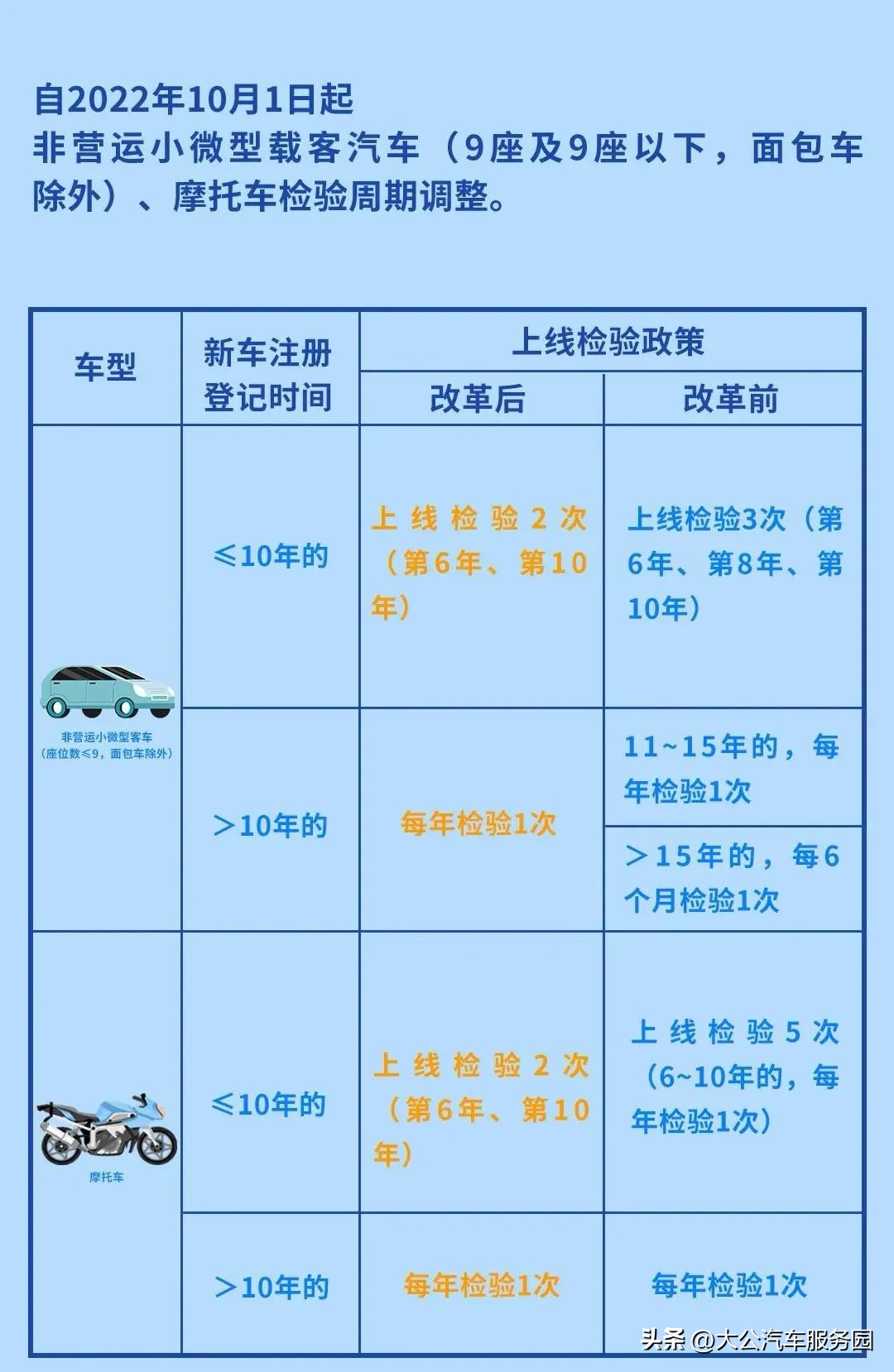 爱车年检的疑惑攻略,您的爱车咋年检一张表看懂