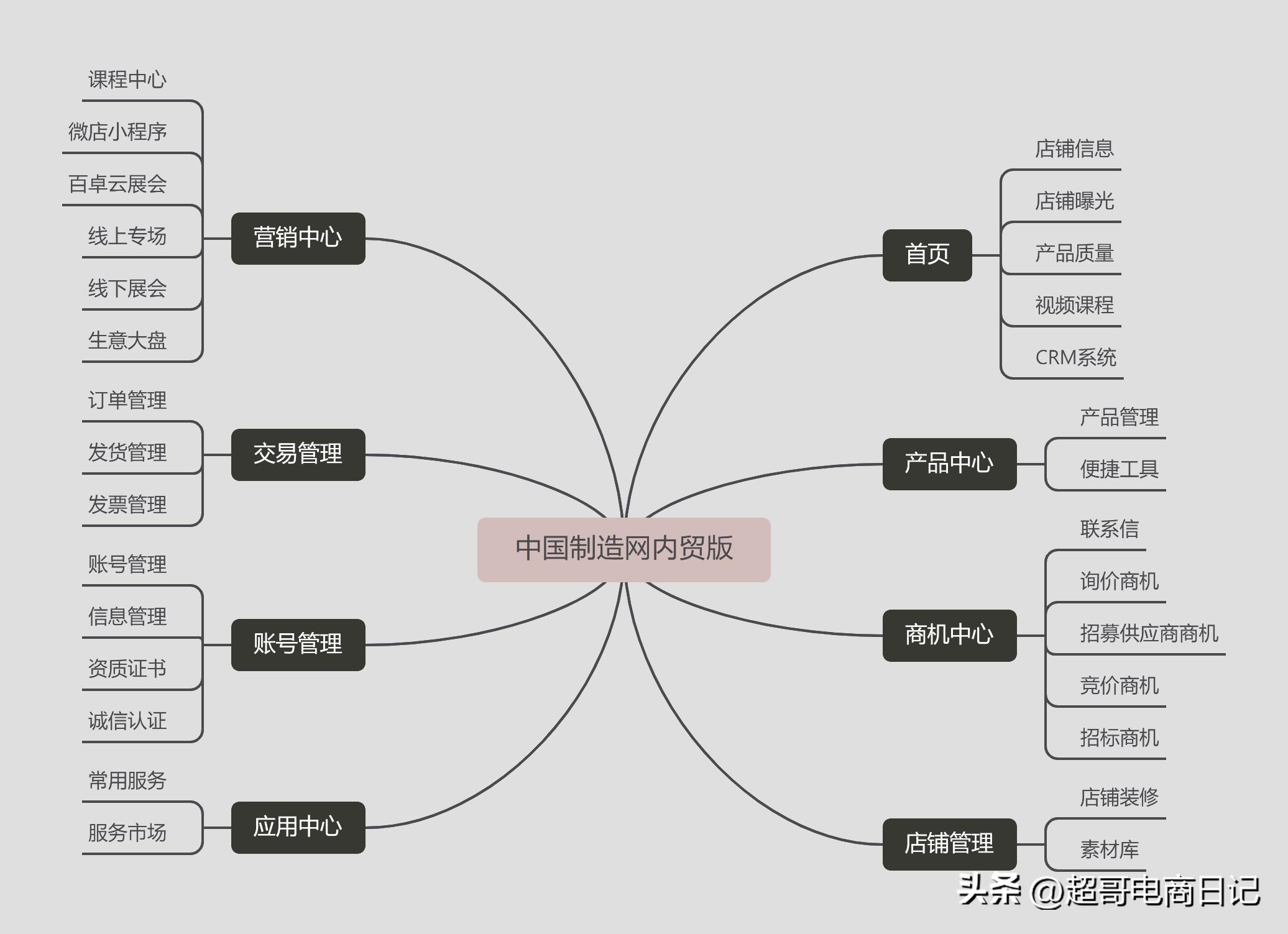 国内有哪些批发电商平台,中国制造网和阿里巴巴内贸哪个好