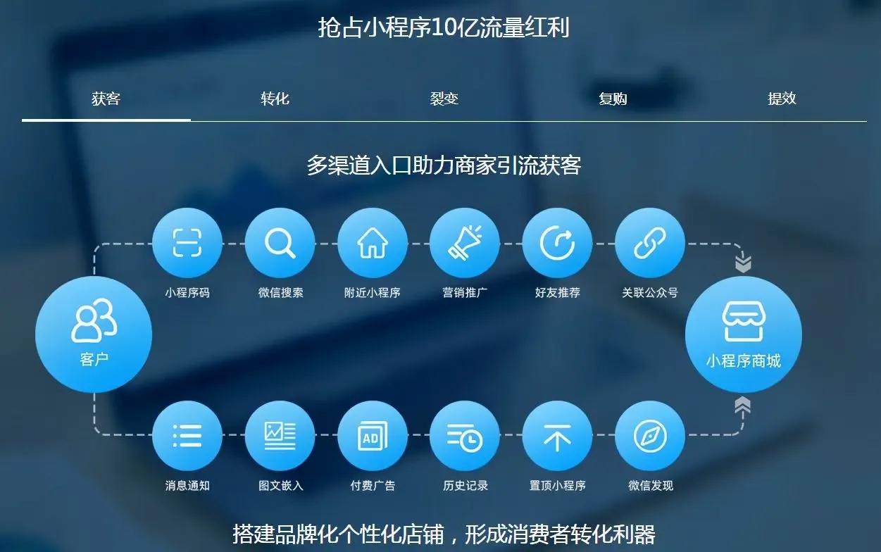 如何进行微信营销运营,微信营销推广常用解决方案