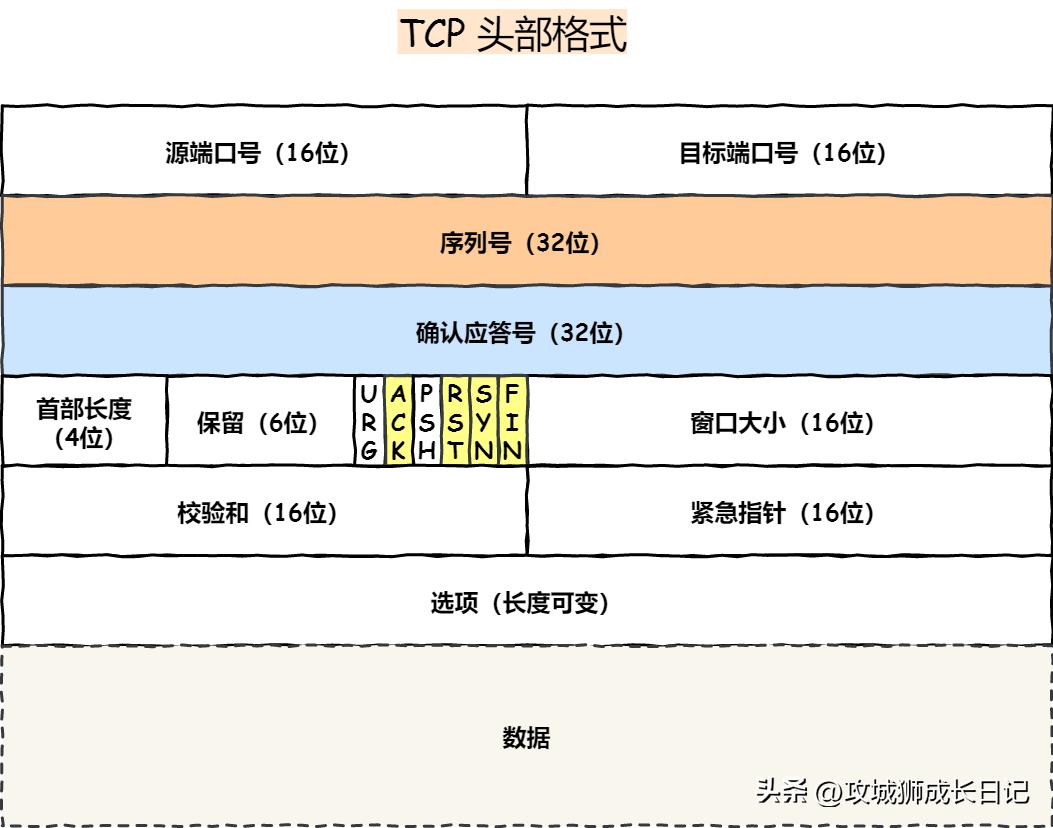 面试tcp为什么要握手,tcp的三次握手为什么不是两次握手