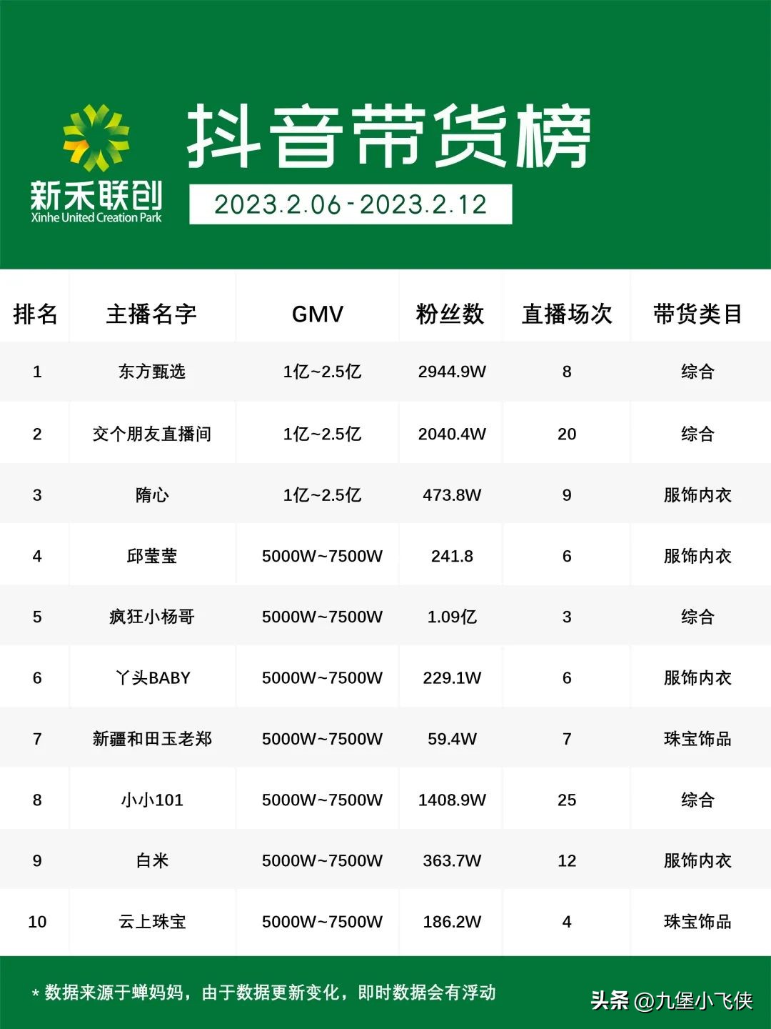 一周数据|东方甄选带货榜第一；张大大涨粉洗白了？