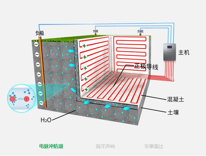 地下室地面防潮湿的最好方法,别墅地下室防潮湿的最好方法