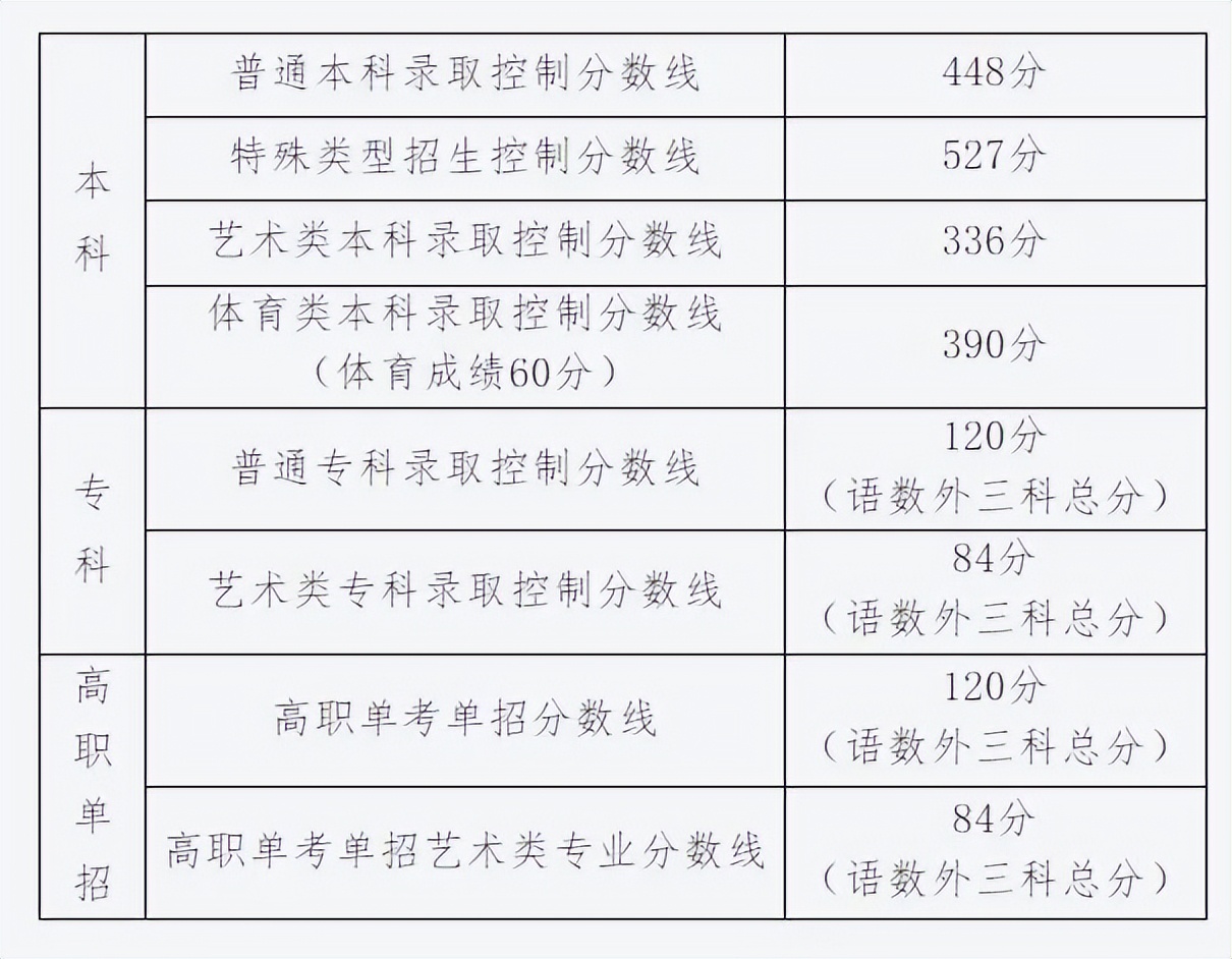 2020年高考分数线排名查询,2023年高考分数线是多少分啊
