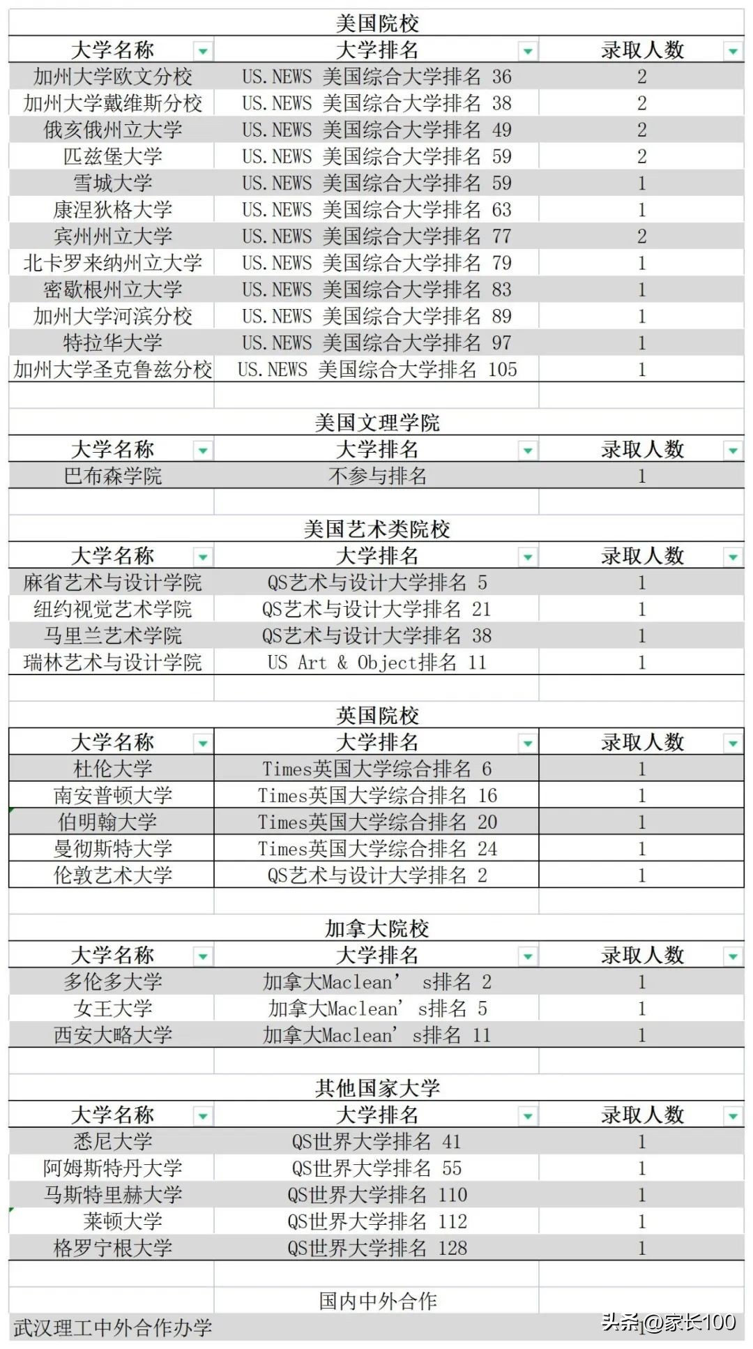 武汉国际高中升学率排名一览表,武汉十大国际学校排名