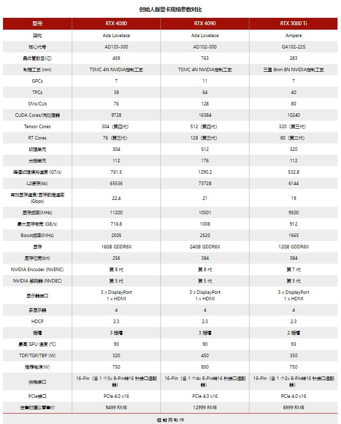 geforcertx306012g显卡评测,nvidiageforcertx4080啥时候出