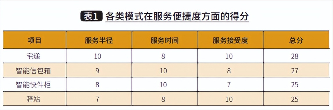 国内快递模式的优缺点,通畅邮政快递末端配送