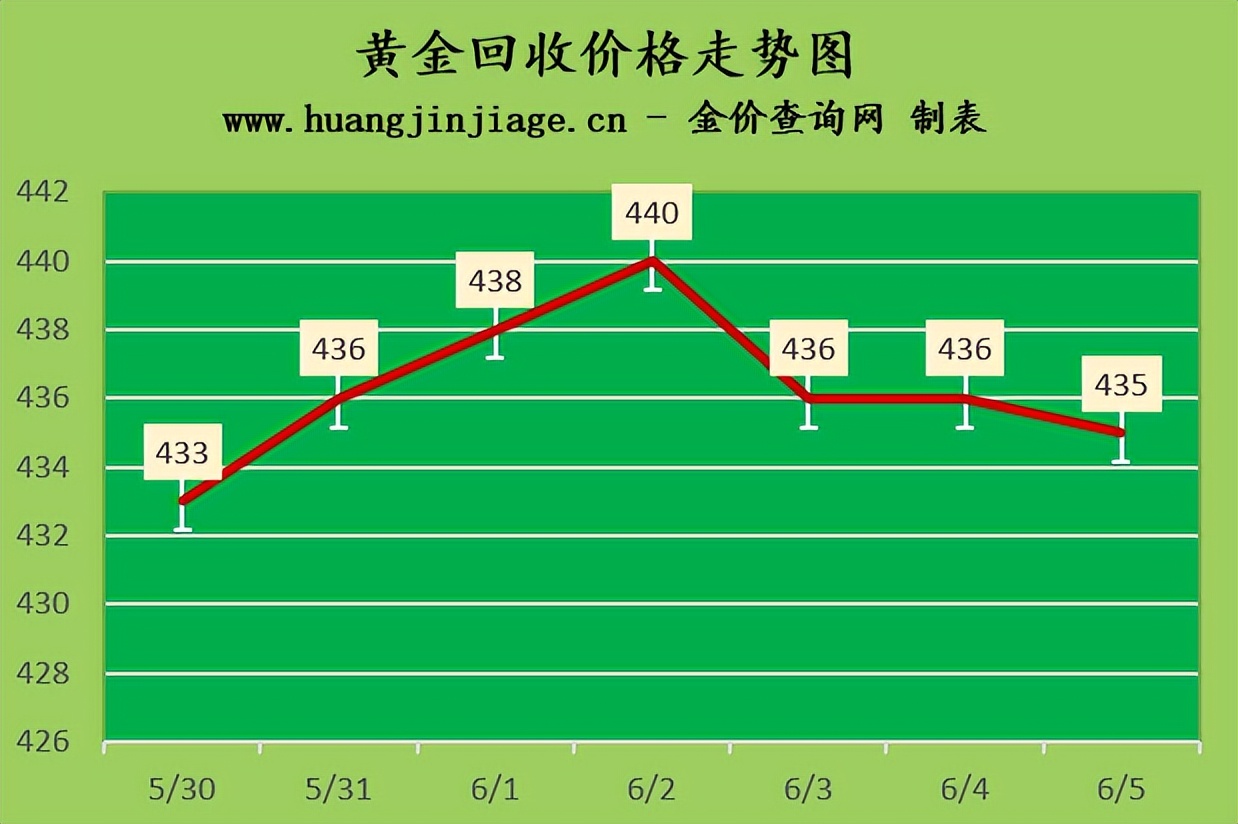 金价今日下跌多少钱一克,今日金价多少一克近三年黄金走势