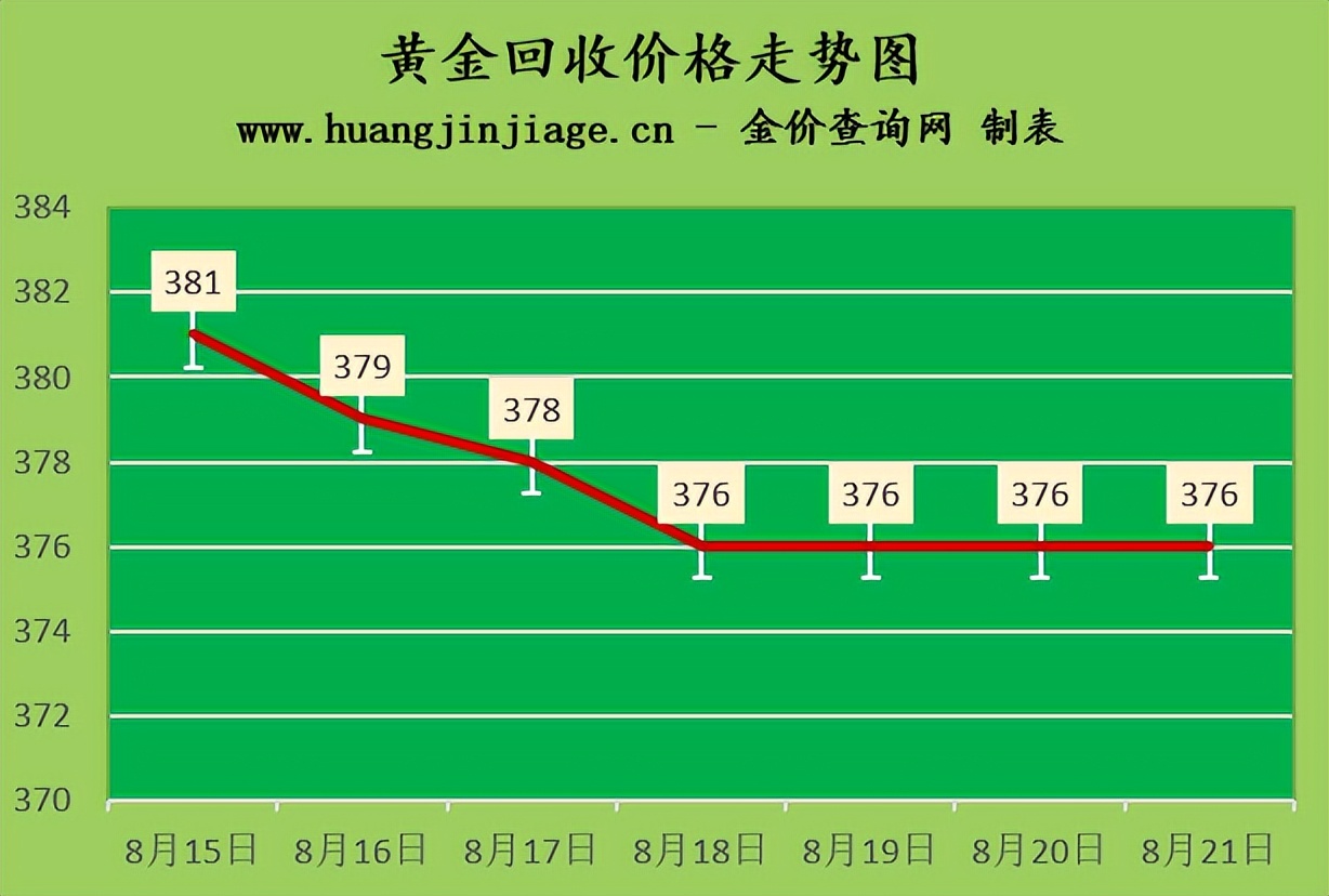 2022年黄金金价是多少,今日黄金金价回收价格2022年