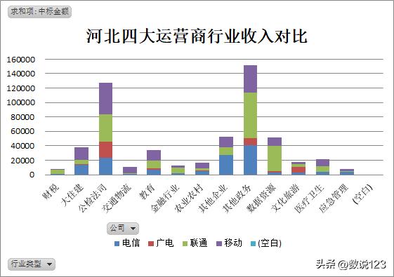 2022河北省四大运营商政企公开市场战力分析