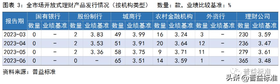 银行理财产品收益率走势,银行理财产品收益率连续5周下跌