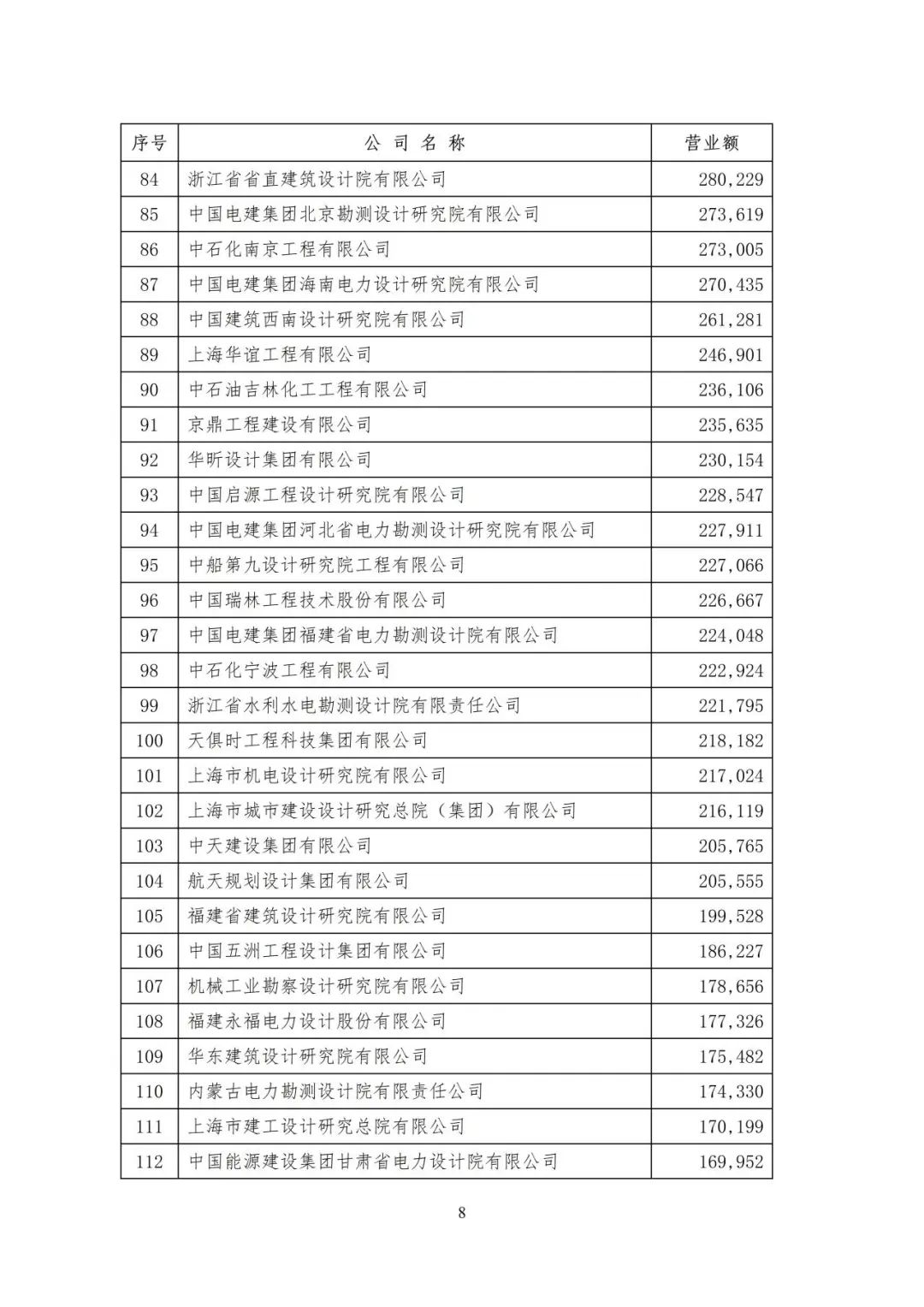 全国勘察设计企业数量,全国勘察设计收入top50